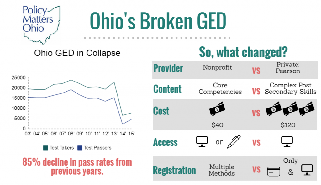 Policy Matters Ohio reports on the Ohio's broken GED situation